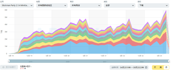 单月新增下载破600万派对游戏《Stickman Party》用户破两亿(图2)