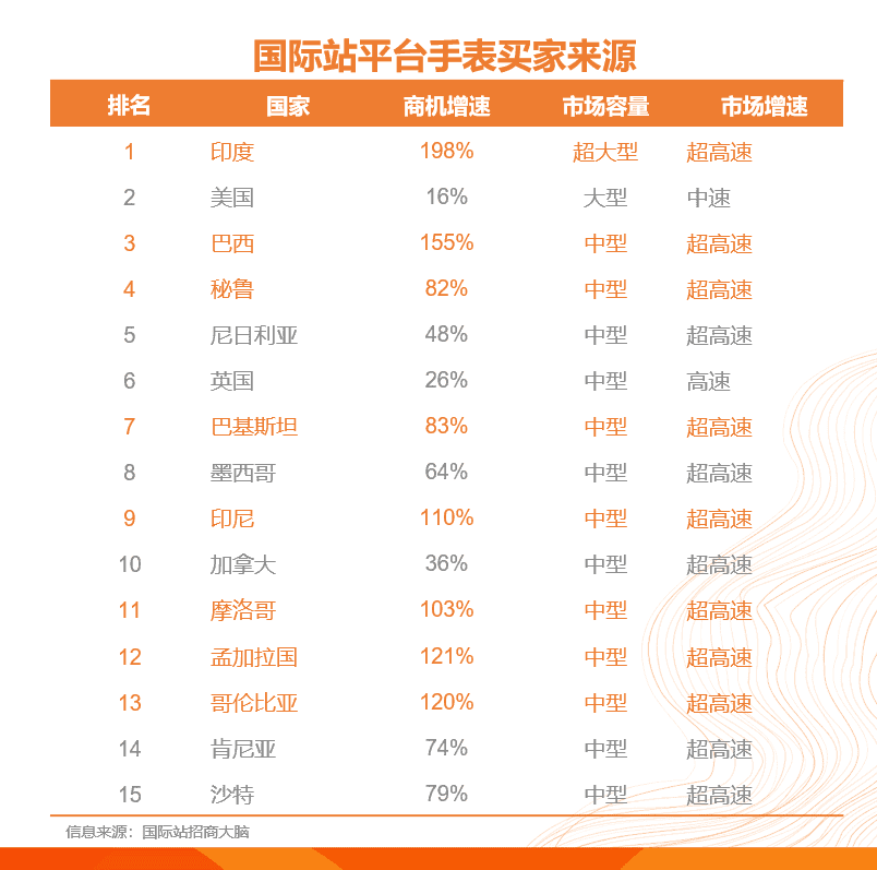 beat365官方网站服装、礼品、电子产品跨境出口高速增长 这份报告指明了潜在商机(图12)