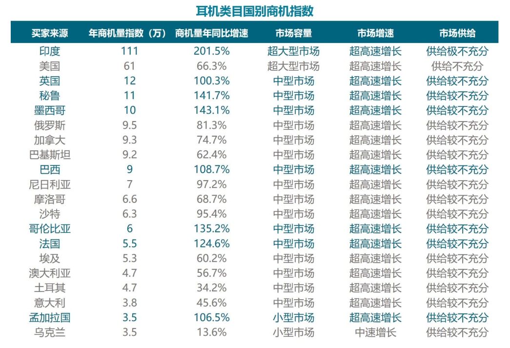 beat365官方网站服装、礼品、电子产品跨境出口高速增长 这份报告指明了潜在商机(图17)